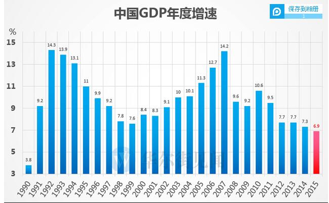 GDP增長6.9%,破25年新低