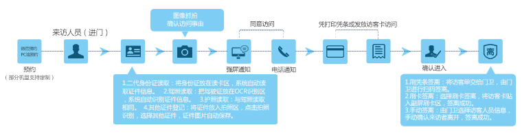 流程